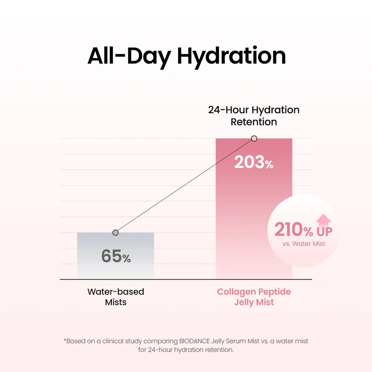 [Biodance] Collagen Peptide Jelly Serum Mist
