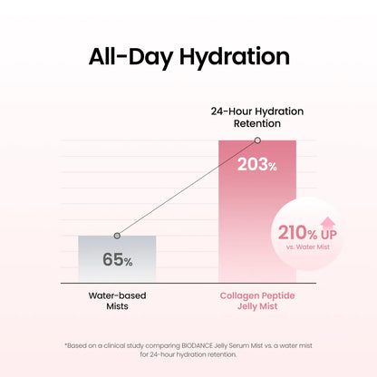 [Biodance] Collagen Peptide Jelly Serum Mist