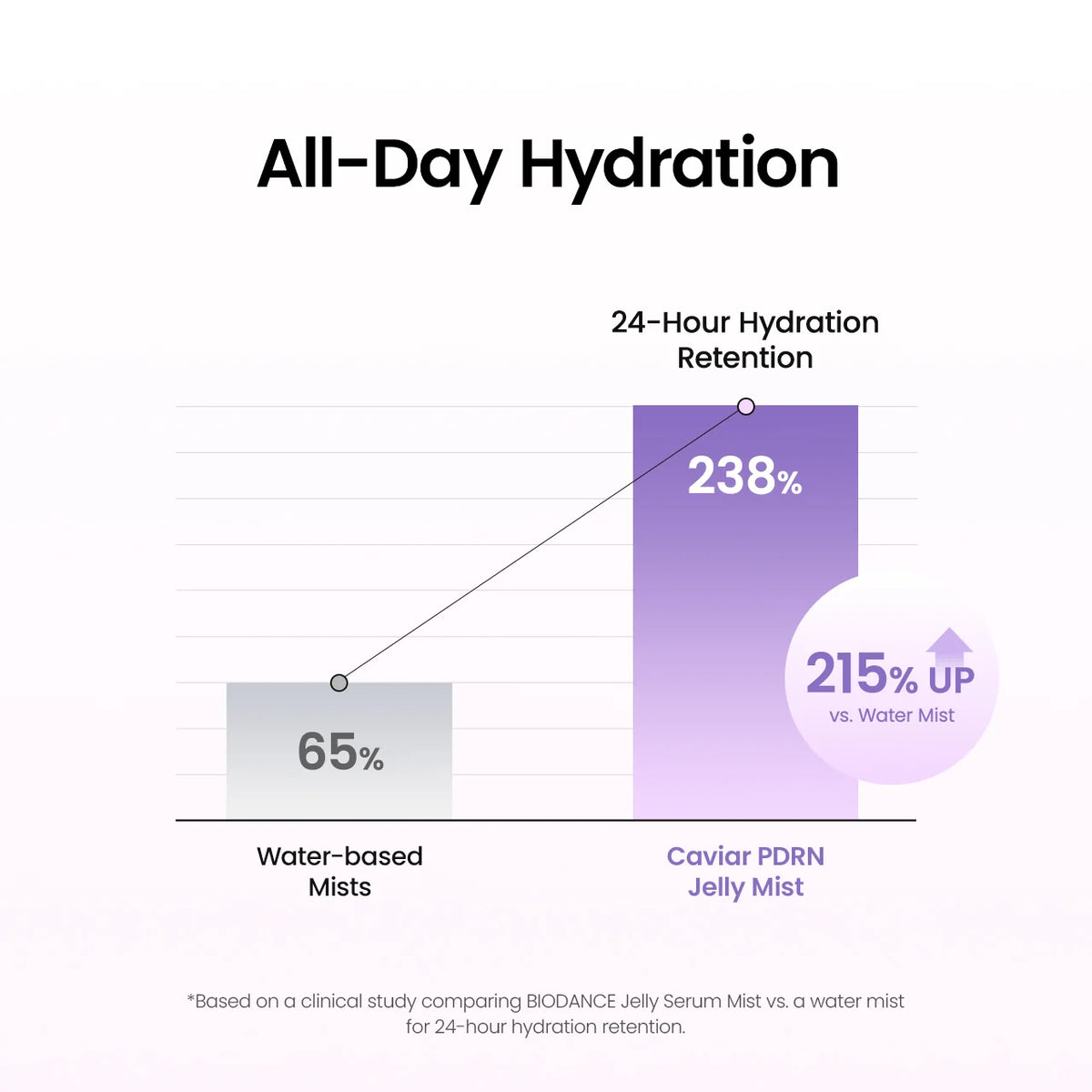 [Biodance] BIODANCE Caviar PDRN Jelly Serum Mist